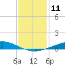 Pelican Islands tide chart for Sunday, December 11, 2022
