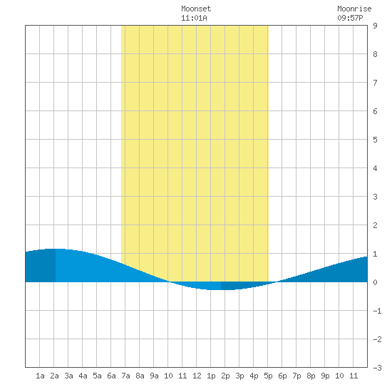 Pelican Islands tide chart for Tuesday, December 13, 2022