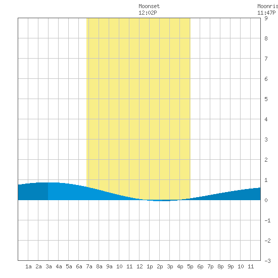 Pelican Islands tide chart for Thursday, December 15, 2022