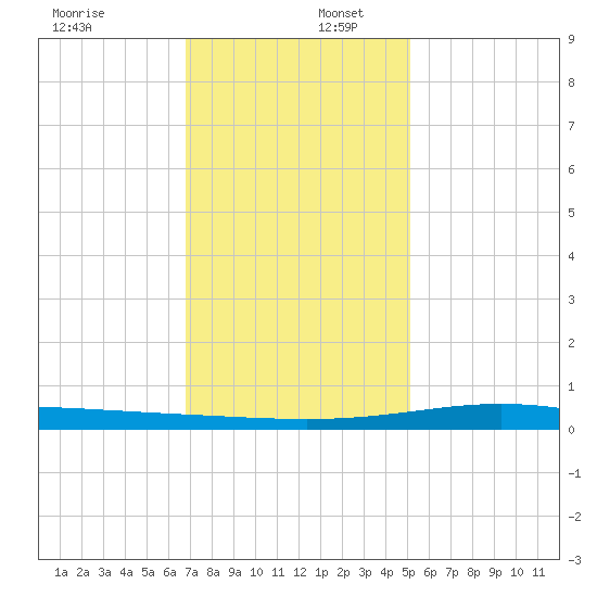 Pelican Islands tide chart for Saturday, December 17, 2022
