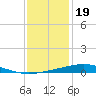 Pelican Islands tide chart for Monday, December 19, 2022