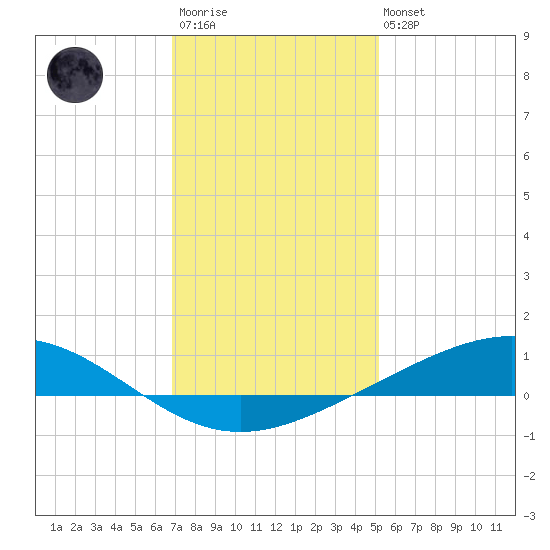 Pelican Islands tide chart for Friday, December 23, 2022