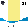 Pelican Islands tide chart for Friday, December 23, 2022