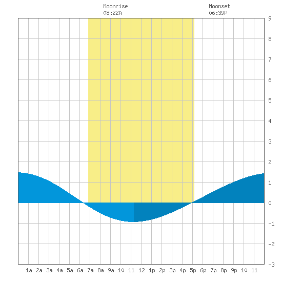 Pelican Islands tide chart for Saturday, December 24, 2022