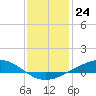Pelican Islands tide chart for Saturday, December 24, 2022