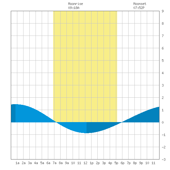 Pelican Islands tide chart for Sunday, December 25, 2022