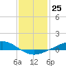 Pelican Islands tide chart for Sunday, December 25, 2022