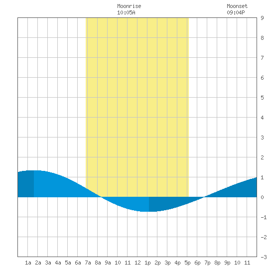 Pelican Islands tide chart for Monday, December 26, 2022