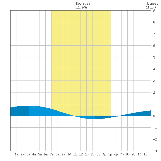 Pelican Islands tide chart for Wednesday, December 28, 2022