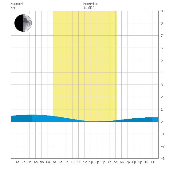 Pelican Islands tide chart for Thursday, December 29, 2022