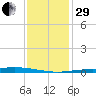 Pelican Islands tide chart for Thursday, December 29, 2022