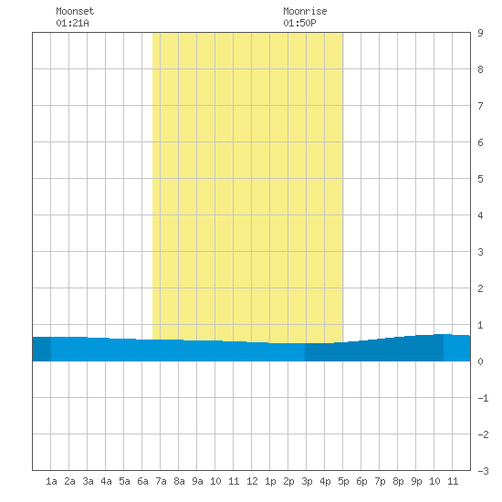 Pelican Islands tide chart for Friday, December 2, 2022