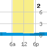 Pelican Islands tide chart for Friday, December 2, 2022