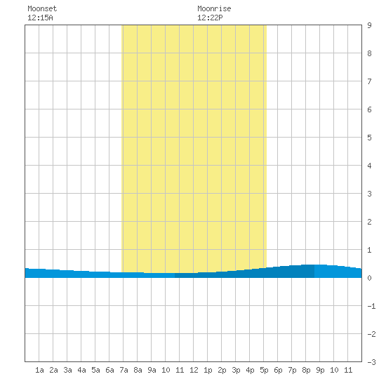 Pelican Islands tide chart for Friday, December 30, 2022