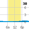 Pelican Islands tide chart for Friday, December 30, 2022
