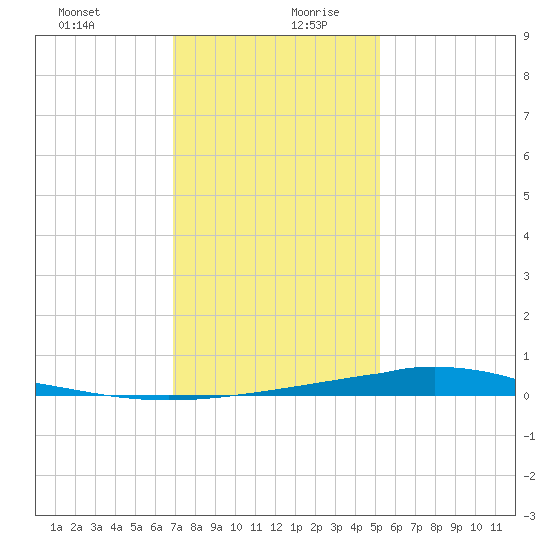 Pelican Islands tide chart for Saturday, December 31, 2022