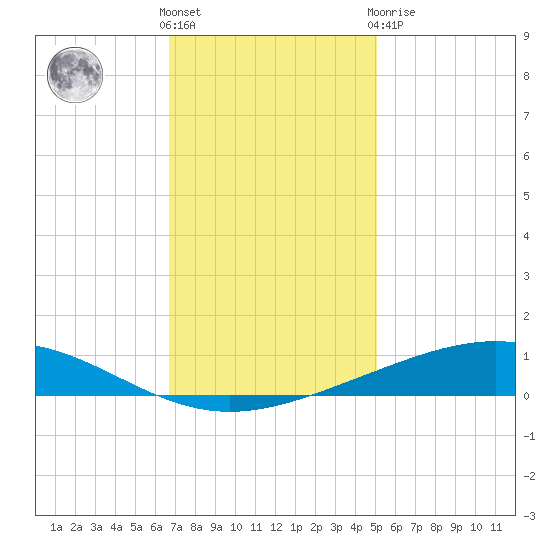 Pelican Islands tide chart for Wednesday, December 7, 2022