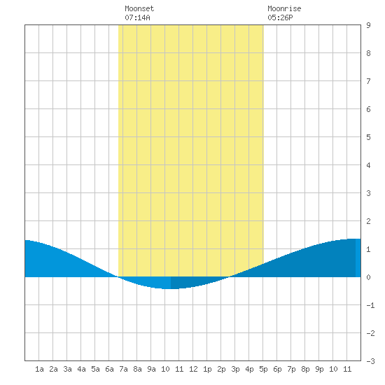 Pelican Islands tide chart for Thursday, December 8, 2022