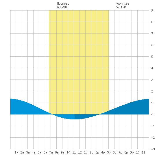 Pelican Islands tide chart for Friday, December 9, 2022