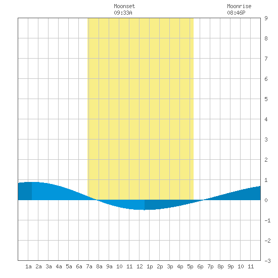 Pelican Islands tide chart for Tuesday, January 10, 2023