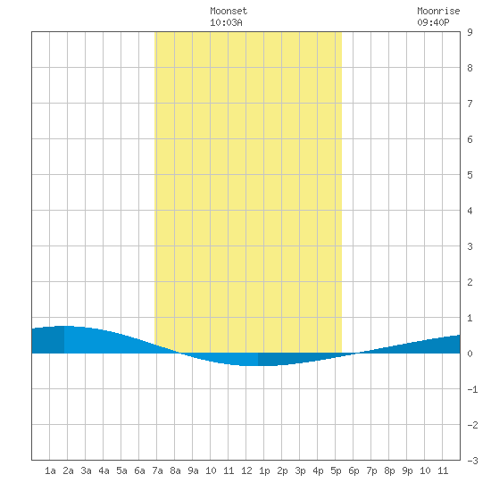 Pelican Islands tide chart for Wednesday, January 11, 2023
