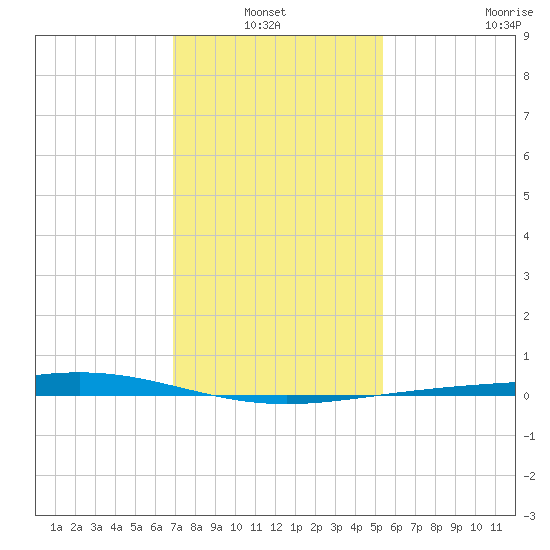 Pelican Islands tide chart for Thursday, January 12, 2023