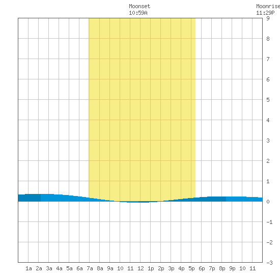 Pelican Islands tide chart for Friday, January 13, 2023