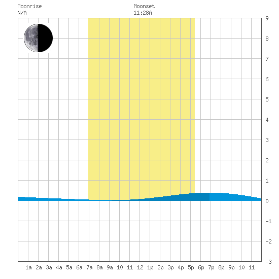 Pelican Islands tide chart for Saturday, January 14, 2023