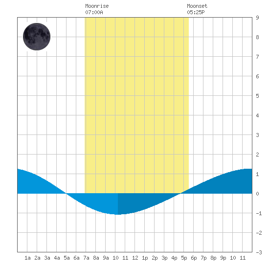Pelican Islands tide chart for Saturday, January 21, 2023
