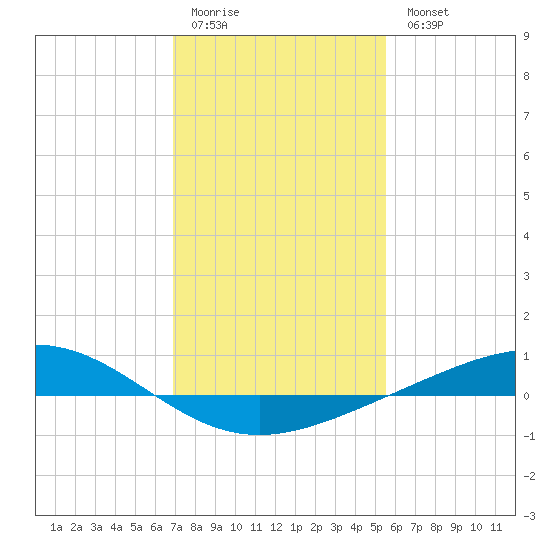 Pelican Islands tide chart for Sunday, January 22, 2023