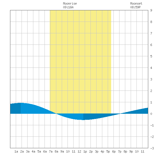 Pelican Islands tide chart for Tuesday, January 24, 2023