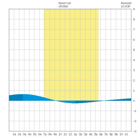 Pelican Islands tide chart for Wednesday, January 25, 2023