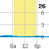 Pelican Islands tide chart for Thursday, January 26, 2023