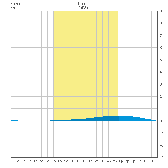 Pelican Islands tide chart for Friday, January 27, 2023
