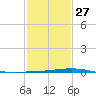Pelican Islands tide chart for Friday, January 27, 2023
