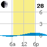 Pelican Islands tide chart for Saturday, January 28, 2023