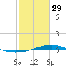 Pelican Islands tide chart for Sunday, January 29, 2023