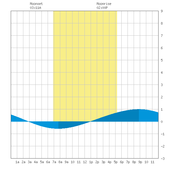 Pelican Islands tide chart for Monday, January 2, 2023