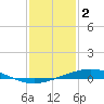 Pelican Islands tide chart for Monday, January 2, 2023