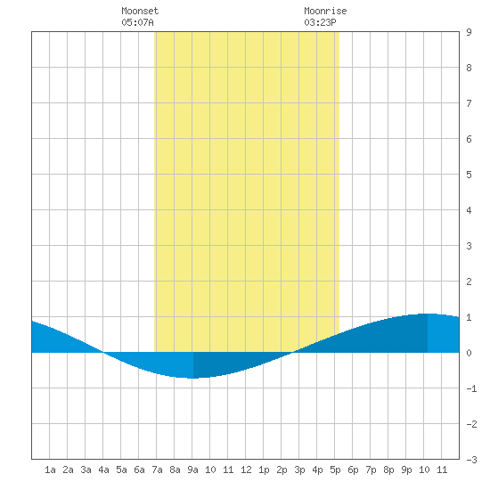 Pelican Islands tide chart for Wednesday, January 4, 2023