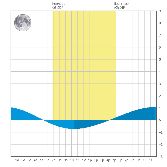 Pelican Islands tide chart for Friday, January 6, 2023