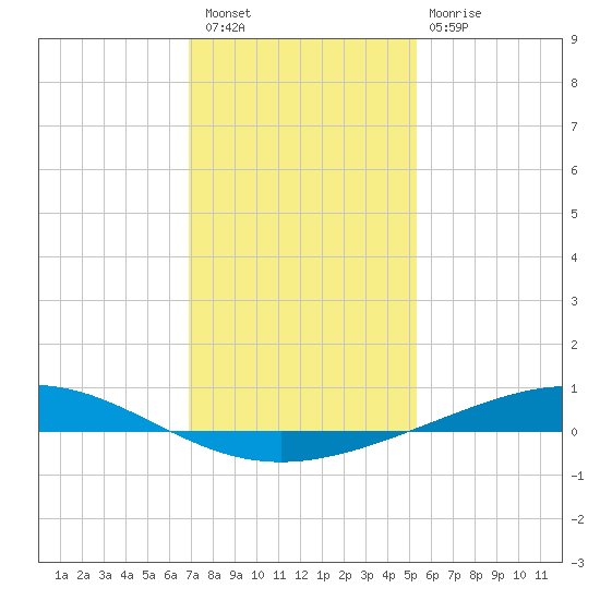 Pelican Islands tide chart for Saturday, January 7, 2023