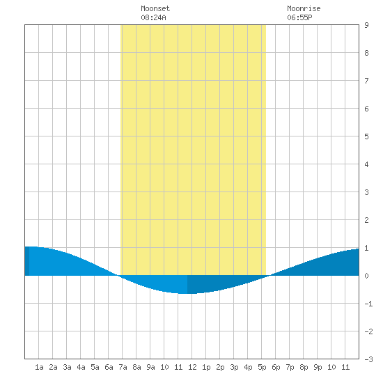 Pelican Islands tide chart for Sunday, January 8, 2023