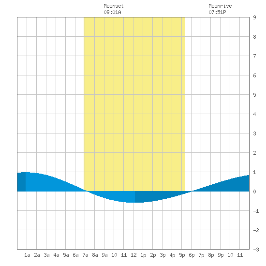 Pelican Islands tide chart for Monday, January 9, 2023