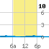 Pelican Islands tide chart for Friday, February 10, 2023