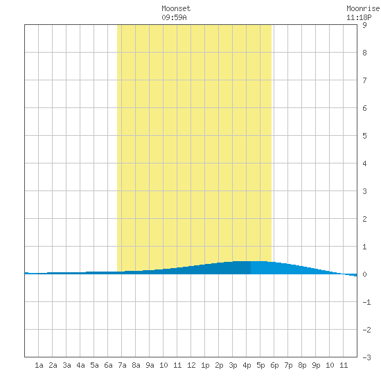 Pelican Islands tide chart for Saturday, February 11, 2023