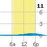 Pelican Islands tide chart for Saturday, February 11, 2023
