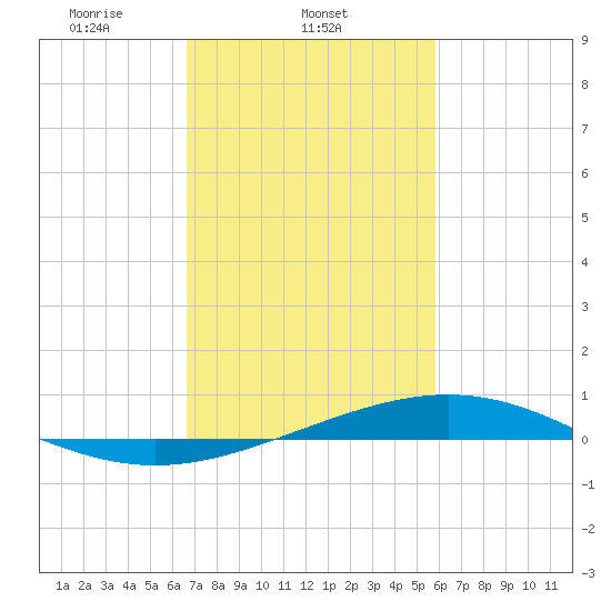 Pelican Islands tide chart for Tuesday, February 14, 2023