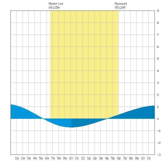 Pelican Islands tide chart for Sunday, February 19, 2023