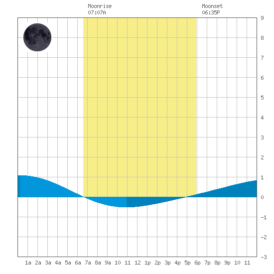 Pelican Islands tide chart for Monday, February 20, 2023